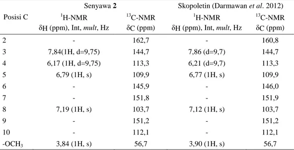 Tabel 2. Perbandingan Data NMR Senyawa 2 dengan senyawa skopoletin dari M. gigantifolia (Darmawan et  al