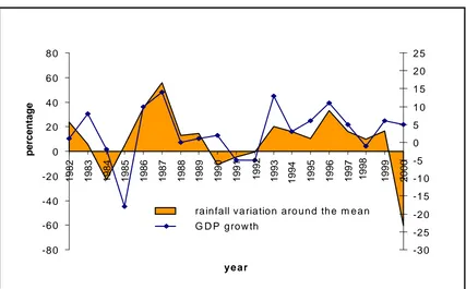 Gambar 1.  Curah Hujan vs Pertumbuhan GDP di Etiopia (1982-2000)  (Schouten, 2006). 