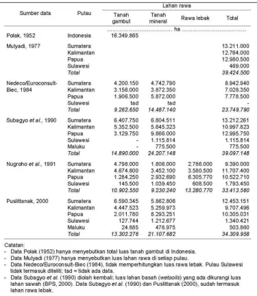 Tabel 3. Estimasi Luas Rawa di Indonesia 
