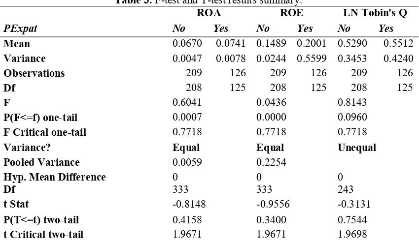 Table 5. Regression of financial performance on presence of expatriates in BOD. 