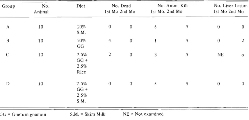 Table 1. Mortality and Number of liver Damage in Rats Fed Gnerum gnemon 