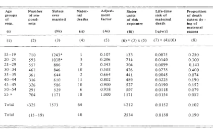 Table 1 : Maternal mortality estimates for Mojokerto, East Java using the sister - 