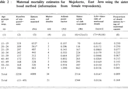 Table 2 : Maternal mortality estimates for Mojokerto, East Java using the sister- 