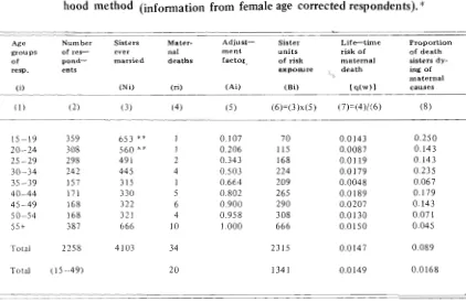 figure for male respondents is higher i.e. 