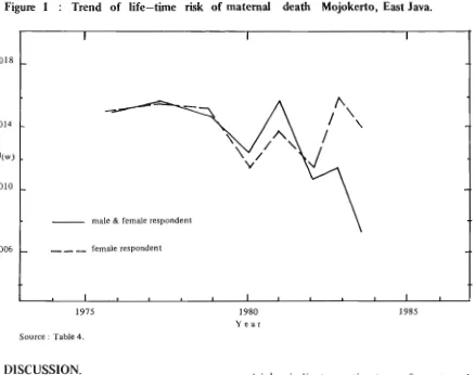 Figure 1 : Trend of life-time 