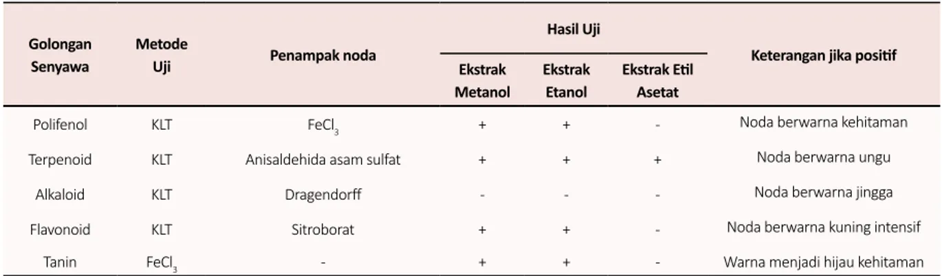 Tabel 2.  Hasil skrining fitokimia ekstrak daun kepundung Golongan 