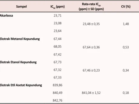Tabel 4   menunjukkan  hasil  uji  aktivitas  antioksidan  dimana nilai IC 50  vitamin C sebesar 1,65 ± 0,01 ppm yang  merupakan nilai terkecil dari semua sampel ekstrak daun  kepundung