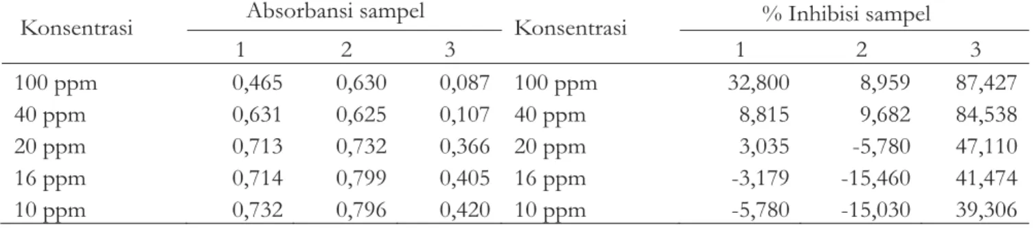 Tabel 2. Nilai absorbansi dan % Inhibisi sampel daun merapat Table 2. Absorbance values and% inhibition of leaf samples docked