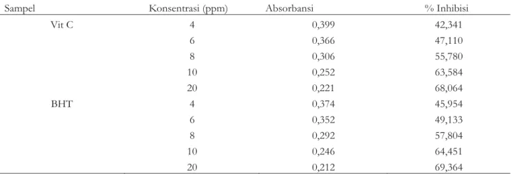Tabel 3. Nilai absorbansi dan % Inhibisi sampel positif dari Vit.C dan BHT