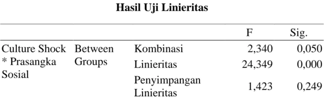 Tabel 3.11  Hasil Uji Linieritas 