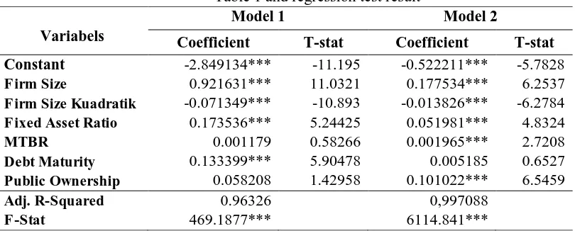 Table 1 and regression test result Model 1 