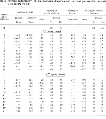 Table 2. Percent reduction') of An. aconitus densities and percent parous after spraying 