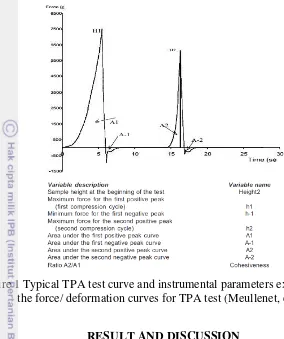 Figure 1 Typical TPA test curve and instrumental parameters extracted from 