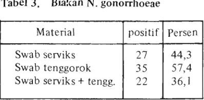 Tabel 3. Bidcan N. gonorrhoeae 