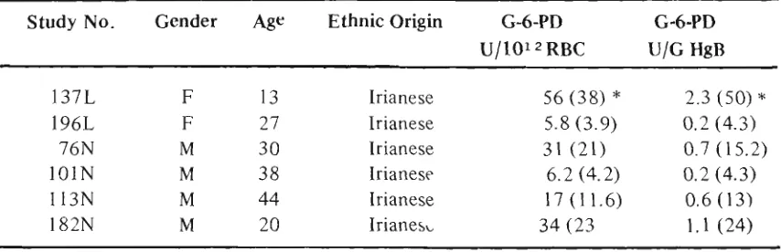 Table 1, G-6PD Deciency 