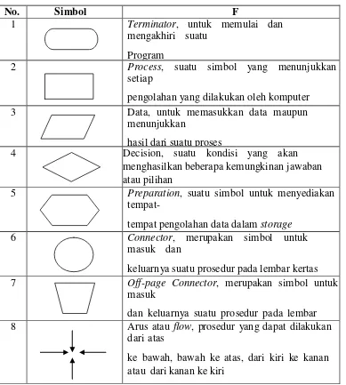 Tabel 2.2 Simbol-simbol flowchart 