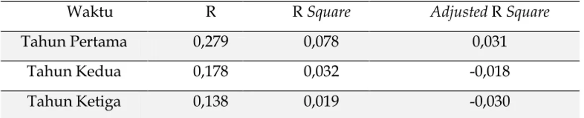 Tabel 4. Hasil Uji Determinasi Hipotesis Terkait Arus Kas Dari Kegiatan Operasi  Waktu  R  R Square  Adjusted R Square 