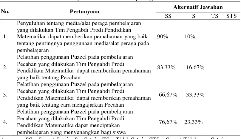 Tabel 4. Paparan Hasil Pengamatan Pelaksanaan Kegiatan Pengabdian 