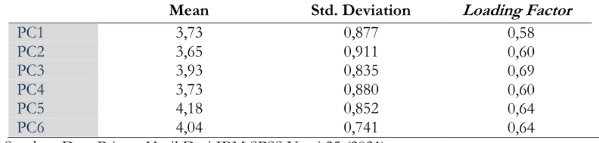 Tabel 10. Mean, Standar Deviation dan Loading Factor Variabel Pandemi COVID-19 (X). 