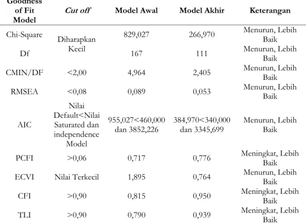 Tabel 13. Goodness of Fit Model Awal dan Akhir. 