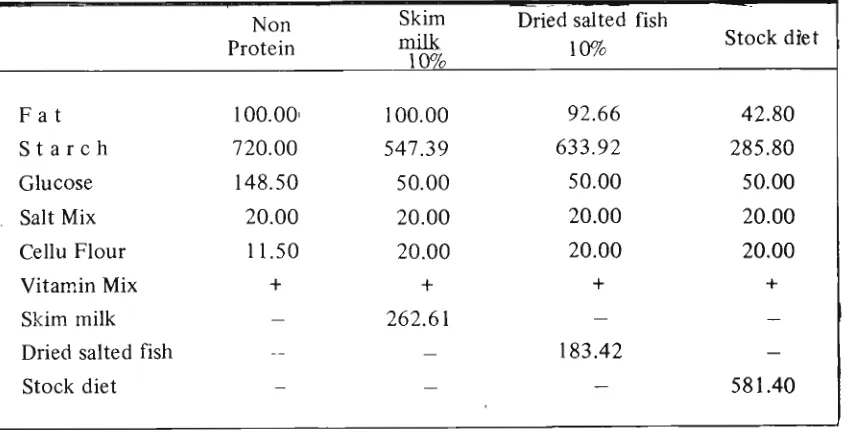 Table 1 : Composition of foddstuffs in prepared diets 