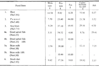 Table 2 : Proximate analysis of Food Items used as diets (g per 100 g). 