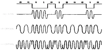 Gambar 2. Modulasi biner pada sinyal carrier [4] 
