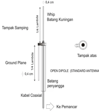 Gambar 3.  Skema antena ¼ lambda  dilengkapi ground-plane  (Open Dipole Antenna) 
