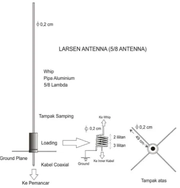 Gambar 4. Model antena 5/8 lambda (Larsen) 