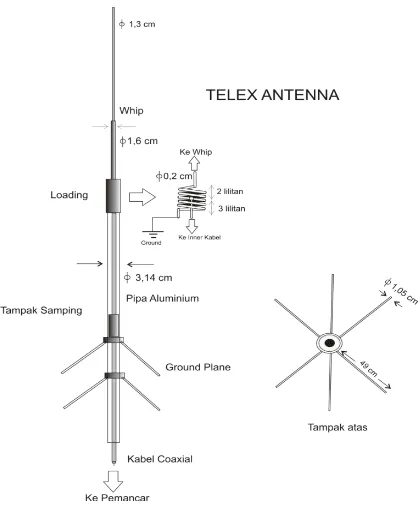 Gambar 5.  Model antena Telex 