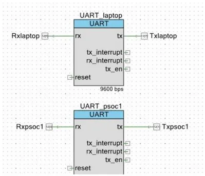 Gambar 13 Komponen Blok UART 
