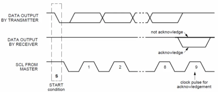 Gambar 3 Sinyal ACK dan NACK [4]  2.   UART (Universal Asynchronous Receiver-Transmitter) 