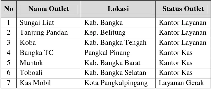 Tabel 9. Outlet Bank ABC di Provinsi Kepulauan Bangka Belitung 