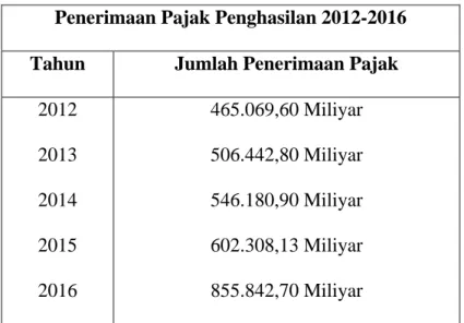 Tabel 1 : Penerimaan Pajak Penghasilan Tahun 2012-2016 