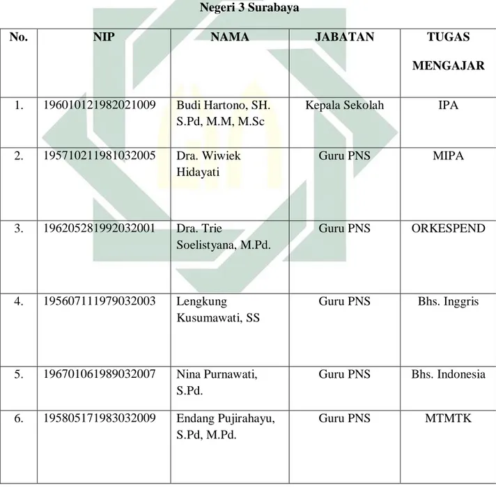 Tabel 4.1 Daftar nama, jabatan, dan tugas mengajar guru SMP  Negeri 3 Surabaya 