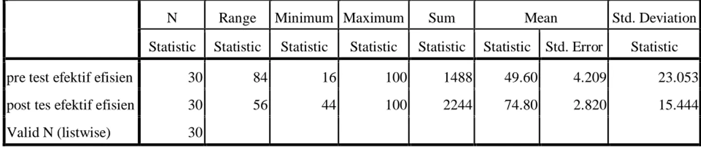 Tabel 4.6 Descriptive Statistics Efektif Efisien 