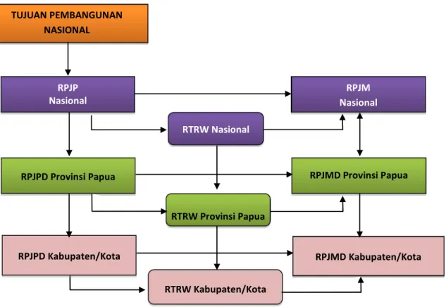Gambar 1.2 Hubungan RPJPD dan Rencana Tata Ruang Wilayah Provinsi Papua  dalam Sistem Perencanaan Pembangunan Nasional 