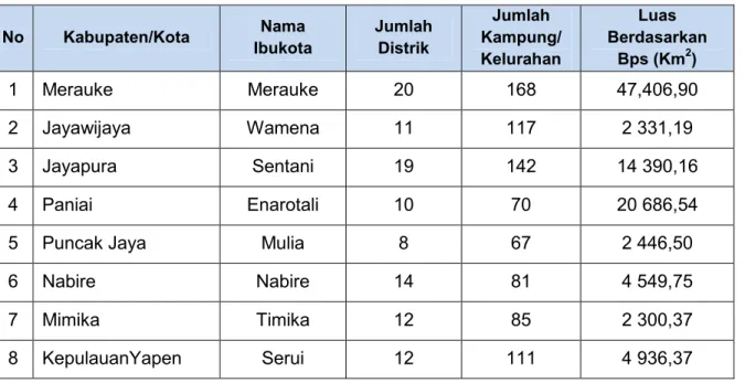 Tabel 2.1 Nama Kabupaten, Ibukota, Luas Wilayah, Jumlah Distrik Dan  Kampung/Kelurahan Di Provinsi Papua 