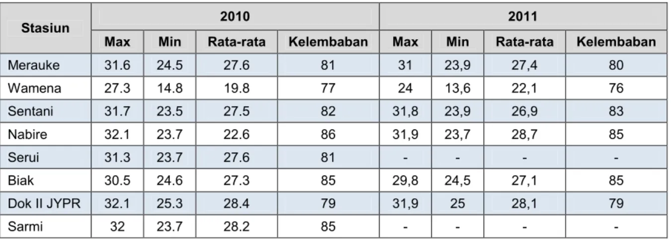 Tabel 2.5 Rata-rata Suhu Udara dan Kelembaban Berdasarkan Stasiun Tahun 2010  dan 2011 di Papua 