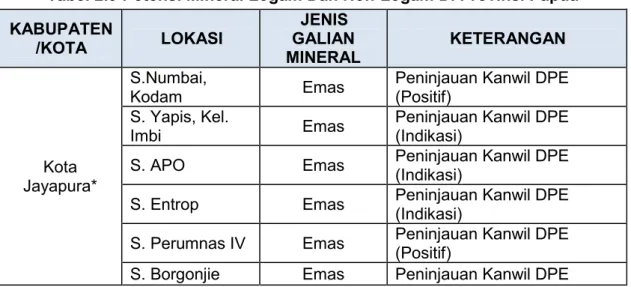Tabel 2.9 Potensi Mineral Logam Dan Non-Logam Di Provinsi Papua  KABUPATEN  /KOTA  LOKASI  JENIS  GALIAN  MINERAL  KETERANGAN  Kota  Jayapura*  S.Numbai, 