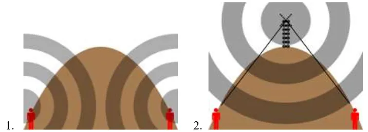 gambar kedua, dengan menggunakan repeater, kedua stasiun dapat berhubungan karena berada 