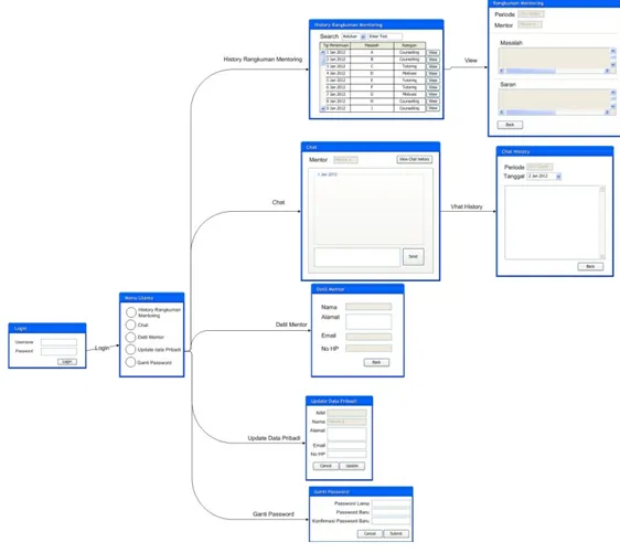 Gambar 5 Rancangan GUI Mentee 