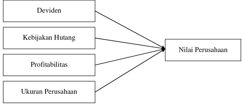 Gambar 2.1 Hubungan antara Variabel Independen dengan Variabel dependen 