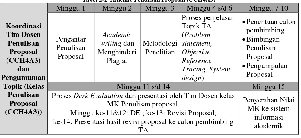 Tabel 2-2 Timeline Penulisan Proposal (CCH4A3) 
