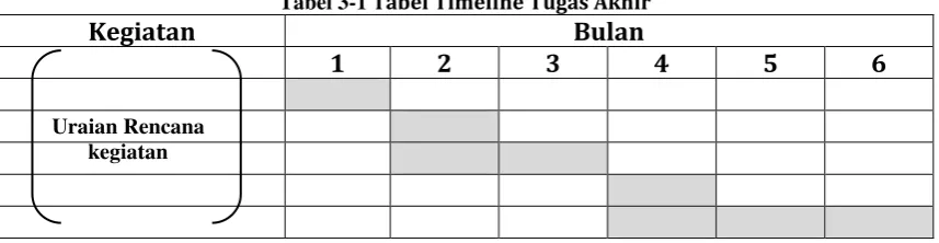 Tabel 3-1 Tabel Timeline Tugas Akhir 