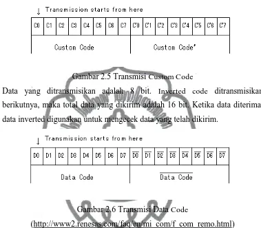 Gambar 2.5 Transmisi Custom Code 