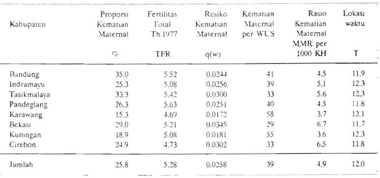 Tabel 3. Kernatian Maternal dan fertilitas rnenurut Kabupaten 