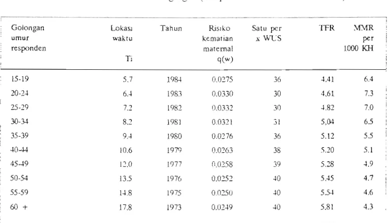Tabel 5. Kecenderungan Risiko Kematian Maternal di Jawa Barat. Perkiraan Secara Agregat (Responden umur 15 thn ke atas) 