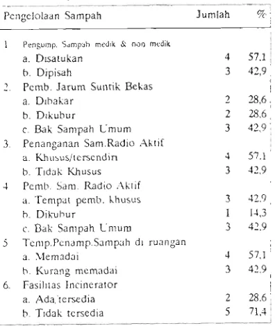 Tabel 3. Pengelolaan Xlr Llrnbah 