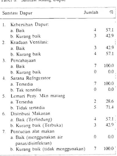 Tabel c 8. Sanitasi Ruang Dapur 